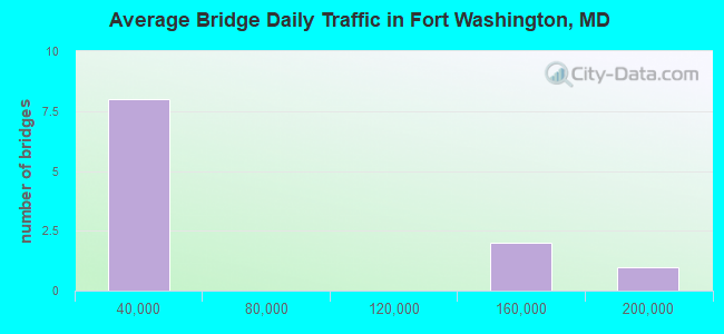 Average Bridge Daily Traffic in Fort Washington, MD