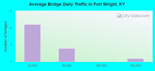 Average Bridge Daily Traffic in Fort Wright, KY