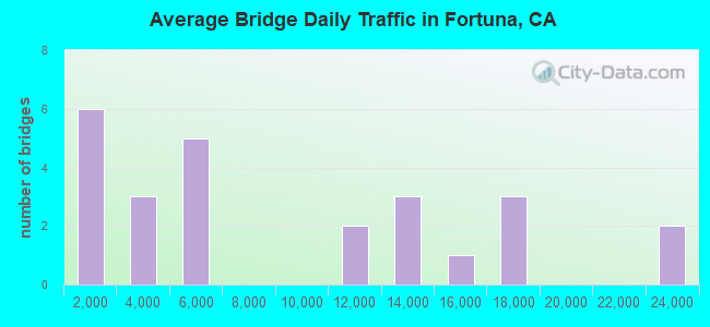 Average Bridge Daily Traffic in Fortuna, CA