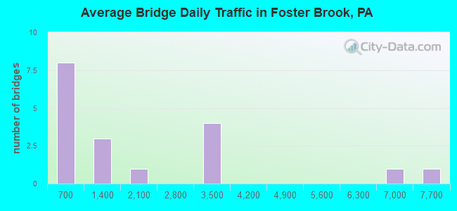 Average Bridge Daily Traffic in Foster Brook, PA