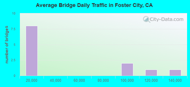 Average Bridge Daily Traffic in Foster City, CA