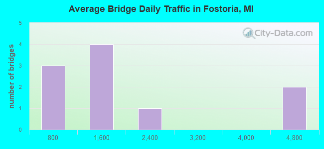 Average Bridge Daily Traffic in Fostoria, MI