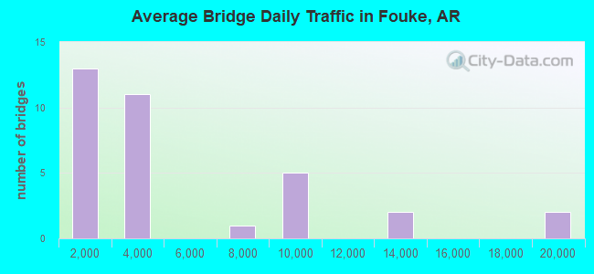Average Bridge Daily Traffic in Fouke, AR