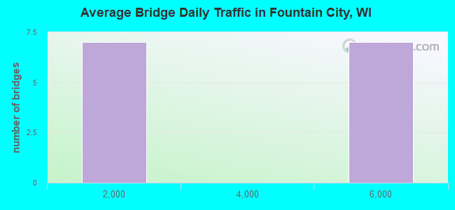 Average Bridge Daily Traffic in Fountain City, WI
