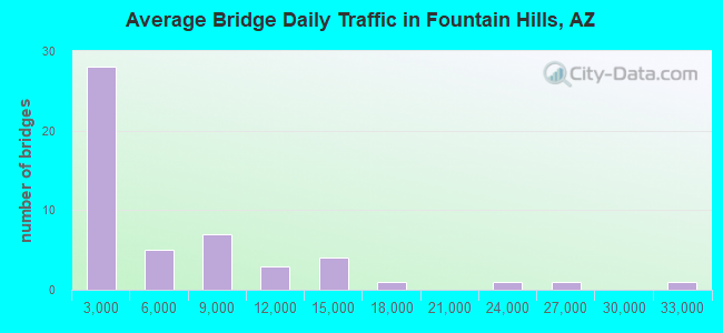Average Bridge Daily Traffic in Fountain Hills, AZ
