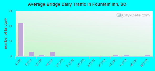 Average Bridge Daily Traffic in Fountain Inn, SC