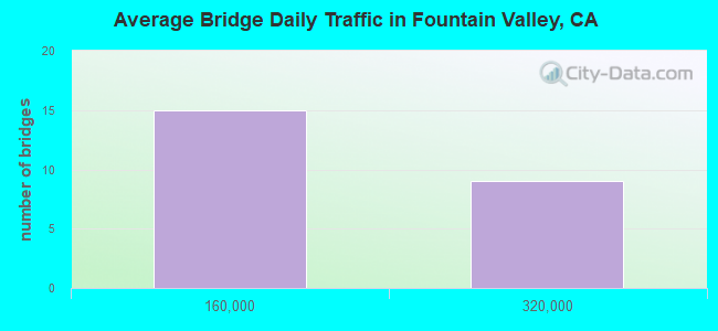 Average Bridge Daily Traffic in Fountain Valley, CA