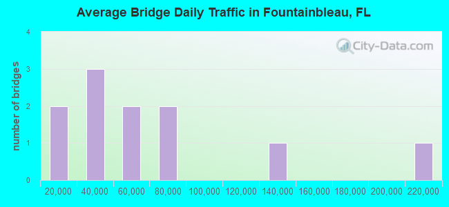Average Bridge Daily Traffic in Fountainbleau, FL