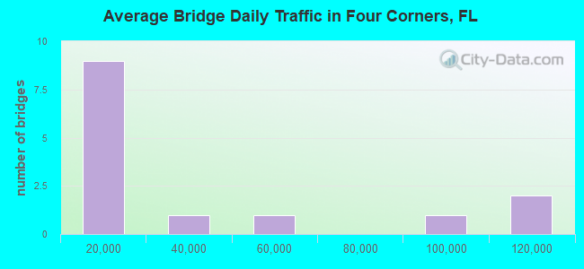 Average Bridge Daily Traffic in Four Corners, FL