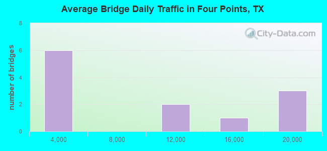 Average Bridge Daily Traffic in Four Points, TX