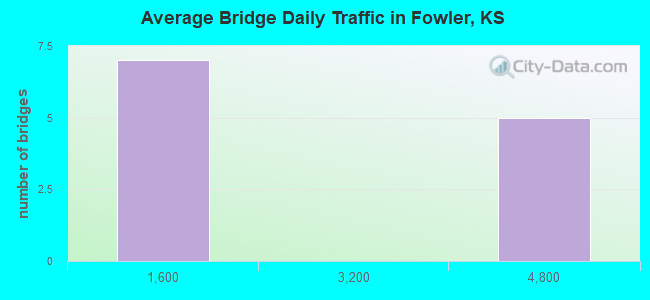 Average Bridge Daily Traffic in Fowler, KS