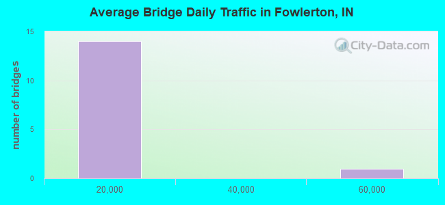 Average Bridge Daily Traffic in Fowlerton, IN