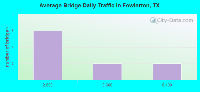 Average Bridge Daily Traffic in Fowlerton, TX