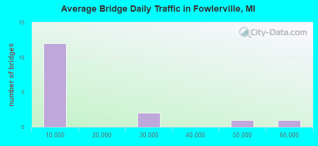 Average Bridge Daily Traffic in Fowlerville, MI
