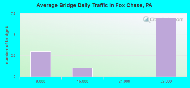 Average Bridge Daily Traffic in Fox Chase, PA