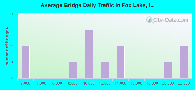 Average Bridge Daily Traffic in Fox Lake, IL