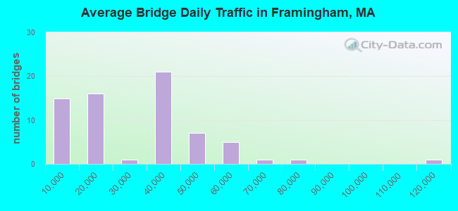 Average Bridge Daily Traffic in Framingham, MA