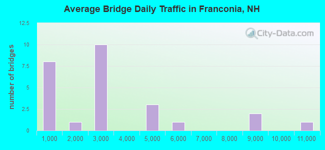 Average Bridge Daily Traffic in Franconia, NH