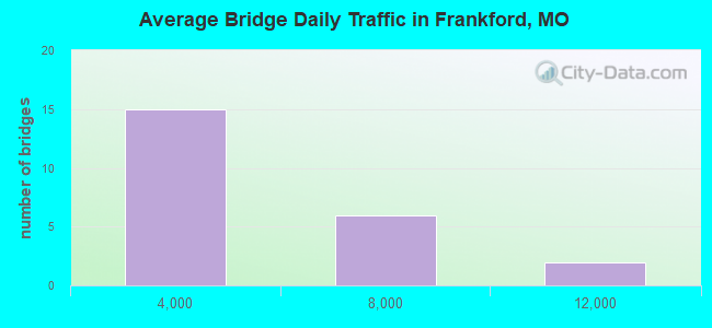 Average Bridge Daily Traffic in Frankford, MO