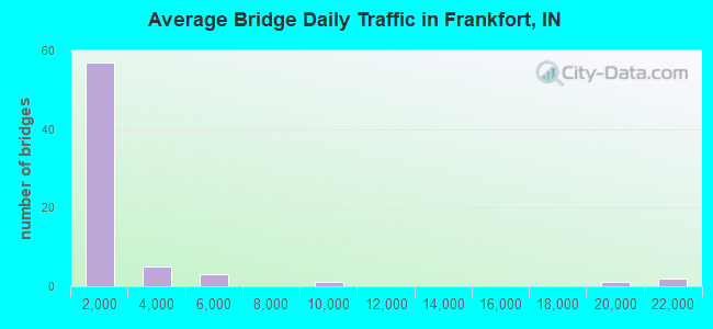 Average Bridge Daily Traffic in Frankfort, IN