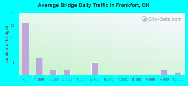 Average Bridge Daily Traffic in Frankfort, OH