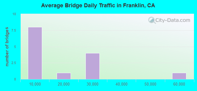 Average Bridge Daily Traffic in Franklin, CA