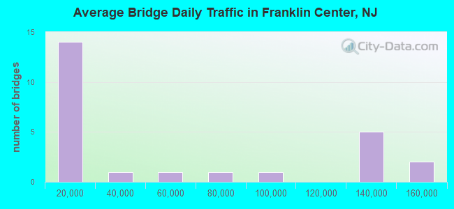 Average Bridge Daily Traffic in Franklin Center, NJ
