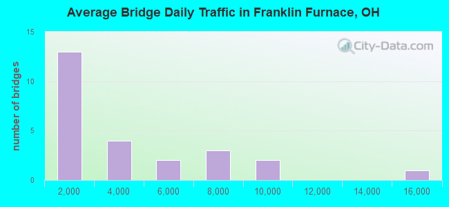 Average Bridge Daily Traffic in Franklin Furnace, OH