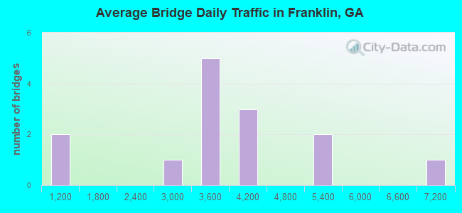 Average Bridge Daily Traffic in Franklin, GA
