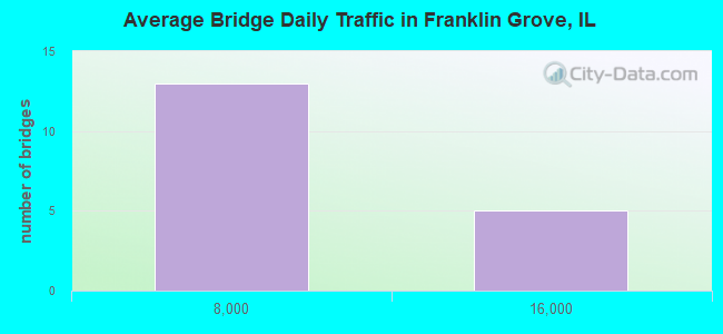 Average Bridge Daily Traffic in Franklin Grove, IL