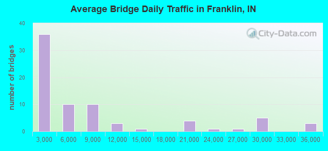 Average Bridge Daily Traffic in Franklin, IN