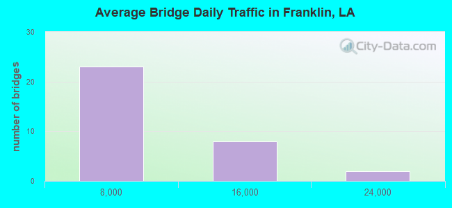 Average Bridge Daily Traffic in Franklin, LA