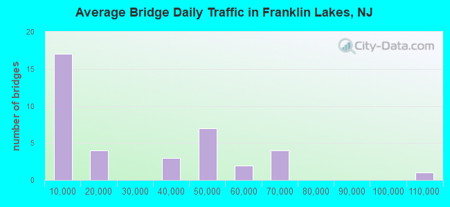 Average Bridge Daily Traffic in Franklin Lakes, NJ