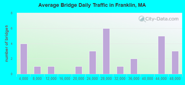 Average Bridge Daily Traffic in Franklin, MA