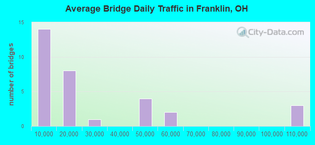 Average Bridge Daily Traffic in Franklin, OH