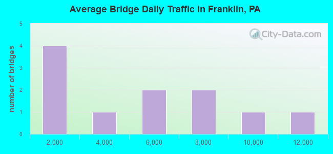Average Bridge Daily Traffic in Franklin, PA