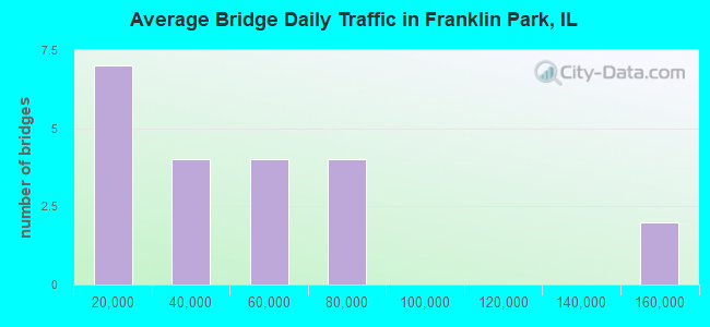 Average Bridge Daily Traffic in Franklin Park, IL