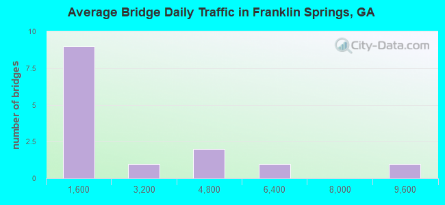 Average Bridge Daily Traffic in Franklin Springs, GA