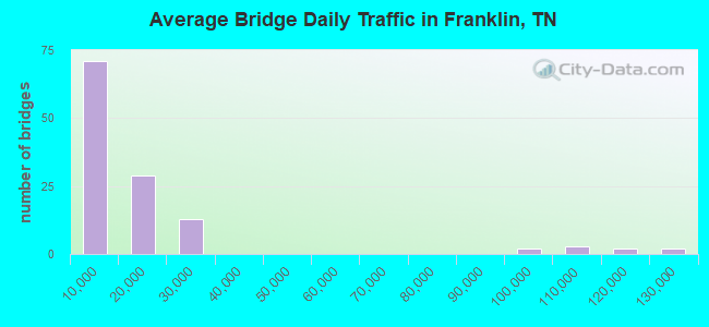Average Bridge Daily Traffic in Franklin, TN