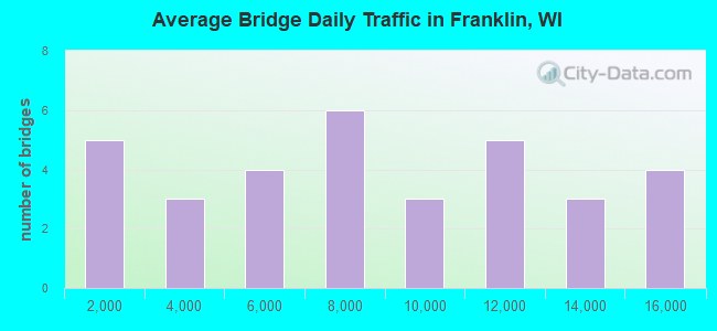 Average Bridge Daily Traffic in Franklin, WI