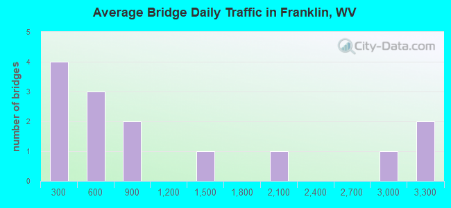 Average Bridge Daily Traffic in Franklin, WV