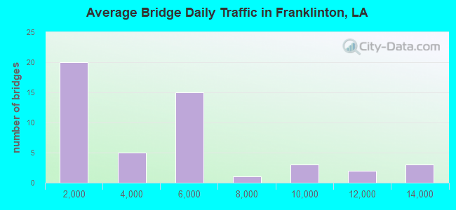Average Bridge Daily Traffic in Franklinton, LA