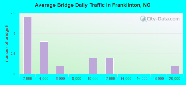 Average Bridge Daily Traffic in Franklinton, NC