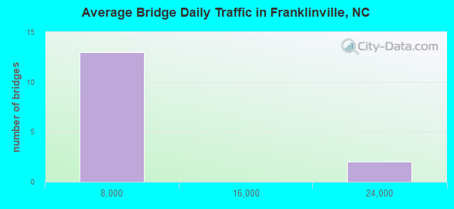Average Bridge Daily Traffic in Franklinville, NC