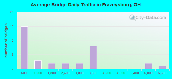 Average Bridge Daily Traffic in Frazeysburg, OH