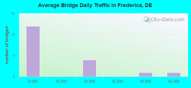 Average Bridge Daily Traffic in Frederica, DE