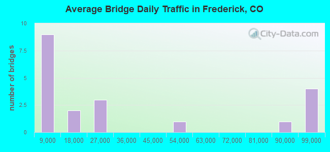 Average Bridge Daily Traffic in Frederick, CO