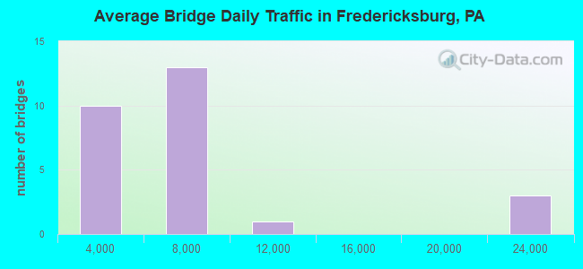 Average Bridge Daily Traffic in Fredericksburg, PA