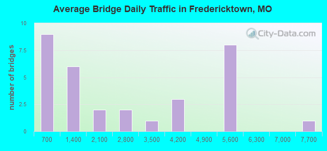 Average Bridge Daily Traffic in Fredericktown, MO