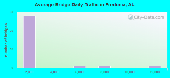 Average Bridge Daily Traffic in Fredonia, AL